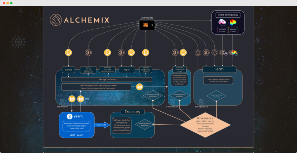 Descentralização do Alchemix